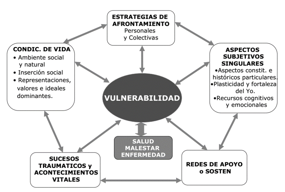 vulnerabilidad